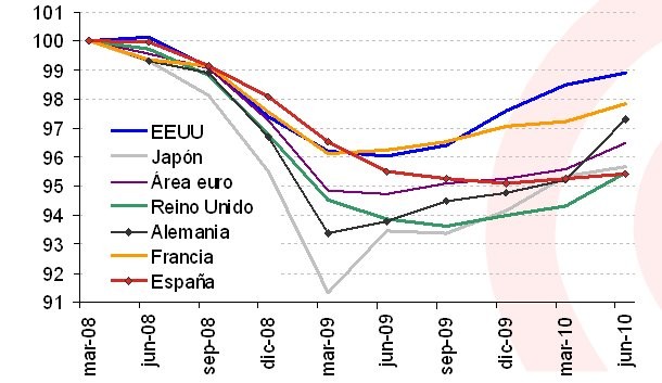Imagen del día: caída y rebote del PIB de los principales países en la actual crisis