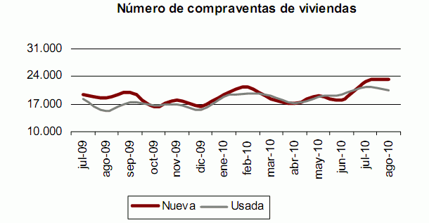 La venta de viviendas aumenta un 29,6% en agosto como se esperaba (gráfico)