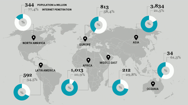 Imagen del día: penetración de Internet por continentes