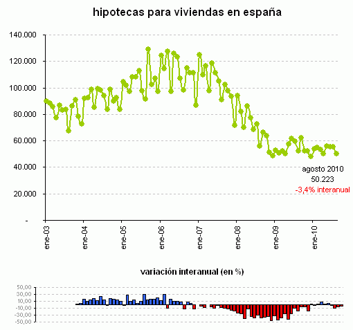 La concesión de hipotecas cayó en agosto por cuarto mes consecutivo (gráfico)