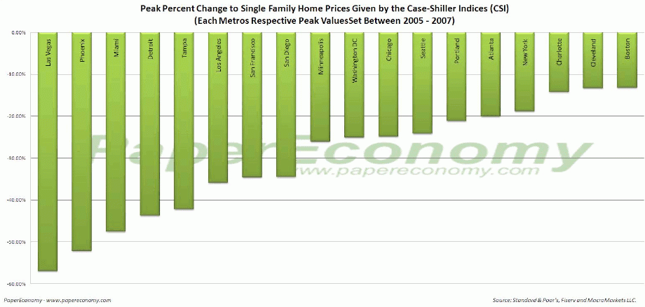Imagen del día: caída desde máximos del precio de la vivienda en las principales ciudades de eeuu