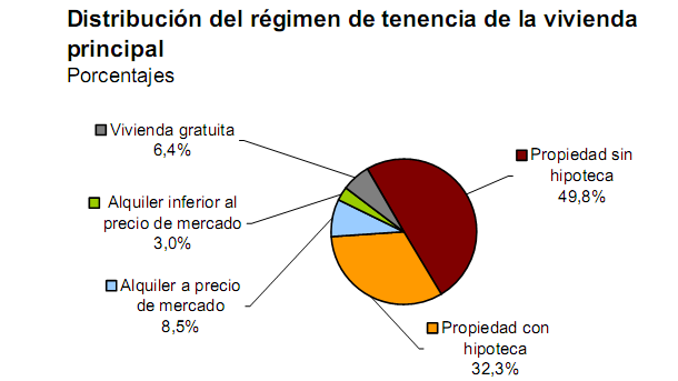 Sube el número de hogares con problemas para pagar la vivienda, según el ine (gráficos)