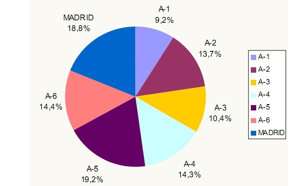 Los promotores advierten de que si no construyen más pisos en Madrid urgentemente se dispararán los precios (gráficos)