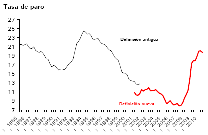 Paro España: la tasa de paro baja por primera vez desde que empezó la crisis (gráficos)