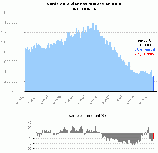 Suben las ventas de casas nuevas en eeuu y el stock cae a niveles de 1968 (gráfico)