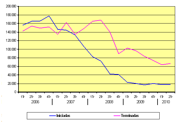 Se inician casi 18.000 viviendas libres y se califican más de 15.500 vpo hasta junio (gráficos)