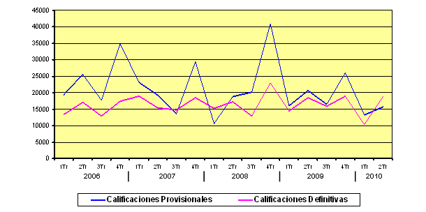 Se inician casi 18.000 viviendas libres y se califican más de 15.500 vpo hasta junio (gráficos)