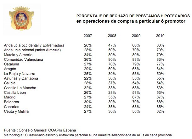 Las inmobiliarias denuncian que los bancos les rechazan el 70% de las hipotecas (tabla)
