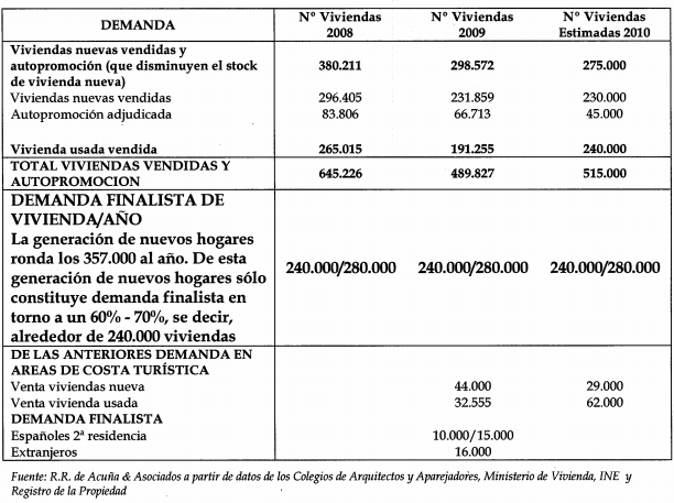 "En España hay un total de 1,5 millones de viviendas en venta", dice rr acuña & asociados