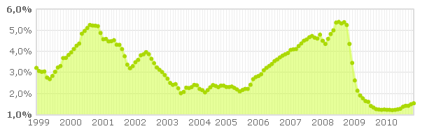 Euribor noviembre de 2010: las hipotecas suben pero poco 