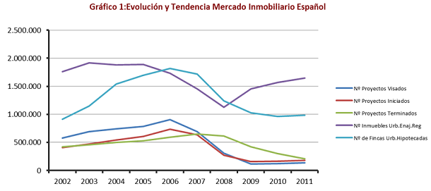 El sector inmobiliario español toca fondo, según ipe (gráfico)