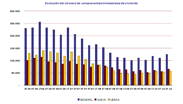 La venta de viviendas sube un 13% en el tercer trimestre, según los registradores (gráficos)