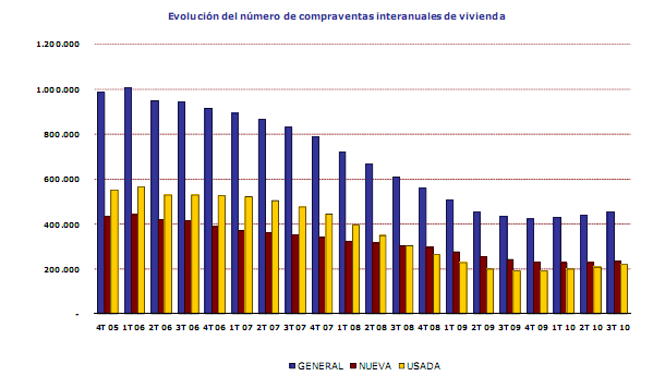 La venta de viviendas sube un 13% en el tercer trimestre, según los registradores (gráficos)