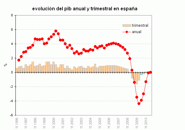 Imagen del día: evolución del PIB en España