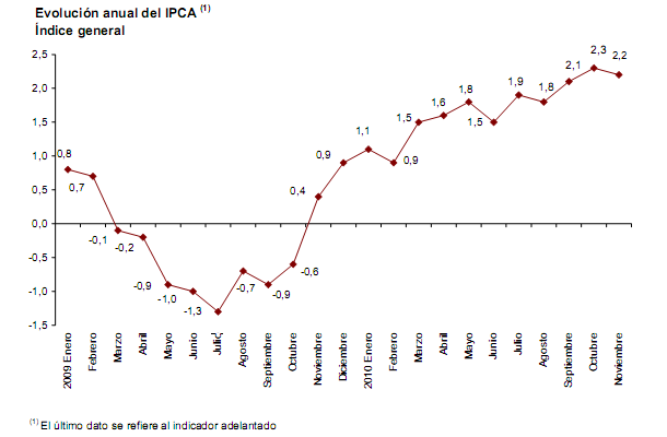 Ipc España noviembre 2010: la inflación armonizada baja al 2,2% (gráfico)