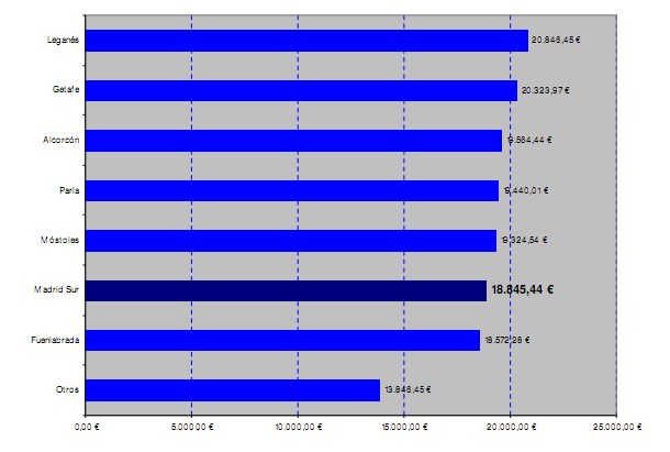 Los pueblos con más morosos en el alquiler de Madrid (gráfico)