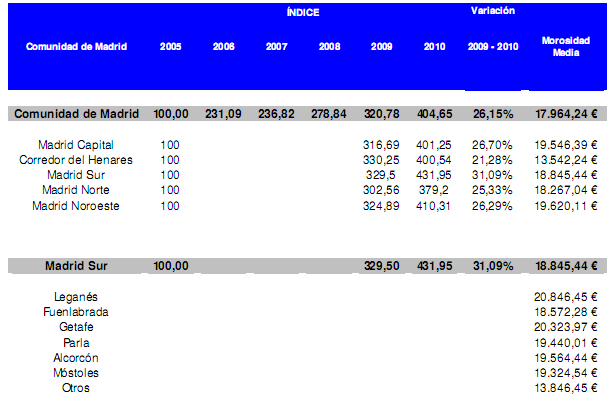 Los pueblos con más morosos en el alquiler de Madrid (gráfico)