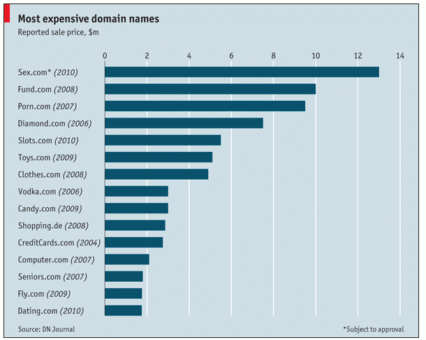 Imagen del día: los dominios más caros del mundo en millones de dólares