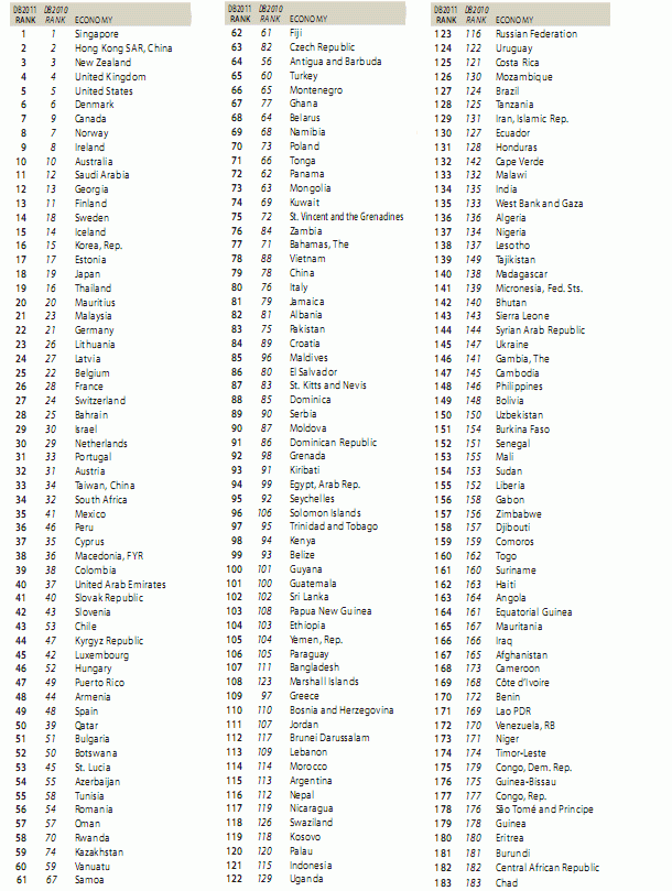 Imagen del día: los mejores países para hacer negocios