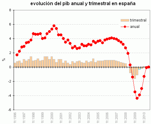 PIB España: ni crece ni decrece, se estanca (gráfico)