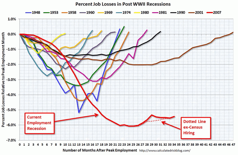 Imagen del día: caída de empleo en eeuu durante las últimas crisis económicas