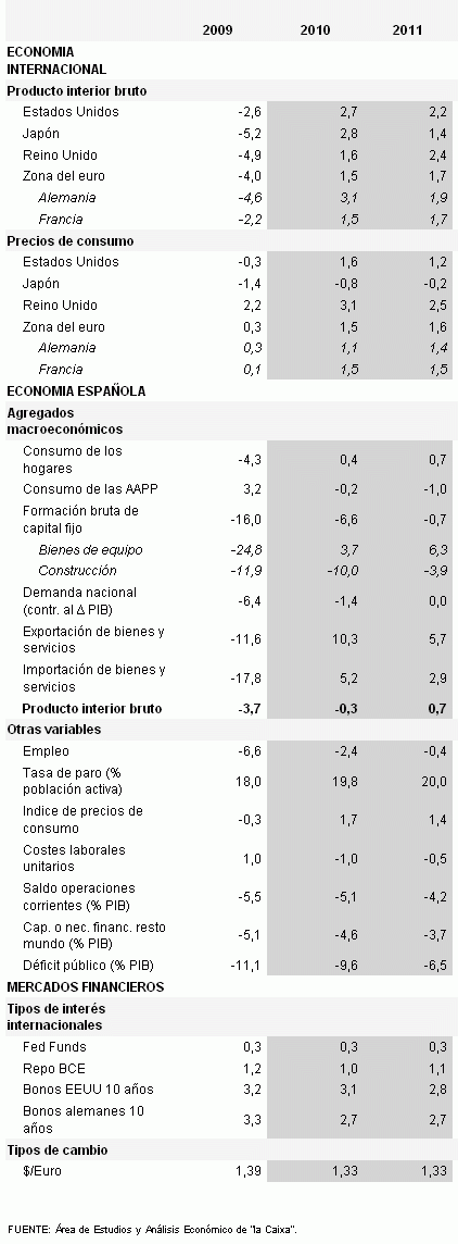 La caixa anticipa un 2011 de poco crecimiento y mucho paro en España (tablas)