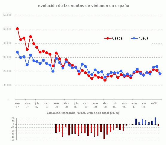 La compra de viviendas vuelve a caer tras ocho meses de ascensos, según el ine (gráfico)