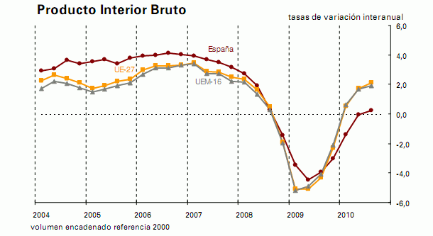 El PIB se estanca por la caída del consumo de los hogares (gráfico)