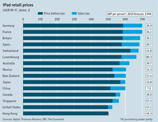 Imagen del día: precio del ipad en los diferentes países antes y después de impuestos