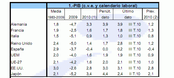 Imagen del día: evolución del PIB de varios países y su previsión para este año
