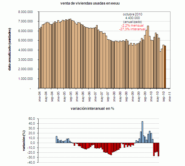 Las ventas de viviendas usadas en eeuu bajan más de lo previsto en octubre (gráfico)