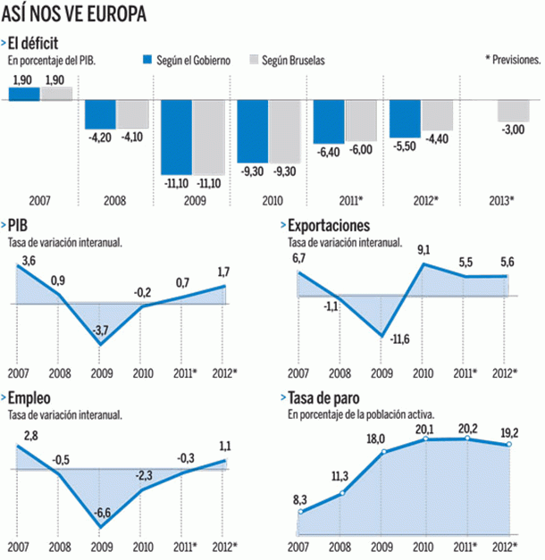 Europa tira por tierra las previsiones económicas del gobierno español