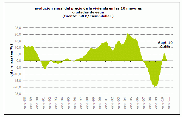 El precio de la vivienda en eeuu sube en septiembre menos de lo previsto (gráfico)