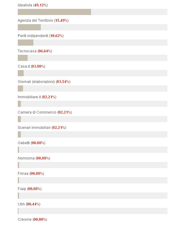 idealista.it, elegida la fuente más fiable en precios de la vivienda en Italia