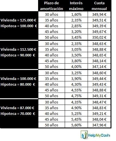 ¿Qué casa y qué hipoteca puede permitirse un mileurista? (Tabla)