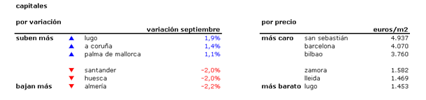 Índice idealista.com: conoce cuánto varió en octubre la vivienda usada en tu zona (tablas)