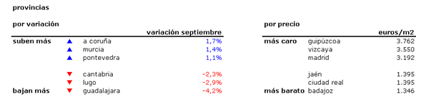 Índice idealista.com: conoce cuánto varió en octubre la vivienda usada en tu zona (tablas)