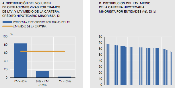 Las hipotecas tienen financiado el 62% del valor de los pisos en España (gráfico)