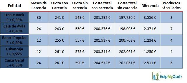 Carencia en hipotecas: ¿Sale caro pagar menos al principio?