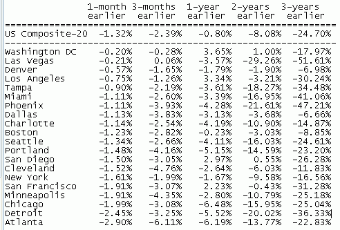 Los precios de las viviendas en eeuu cayeron más de lo previsto en octubre (tabla)