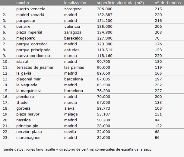 Los centros comerciales más atractivos para el comprador (tabla)