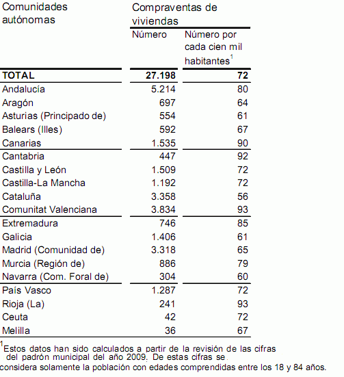 Desplome en la venta de casas, según el ministerio de fomento (gráficos)