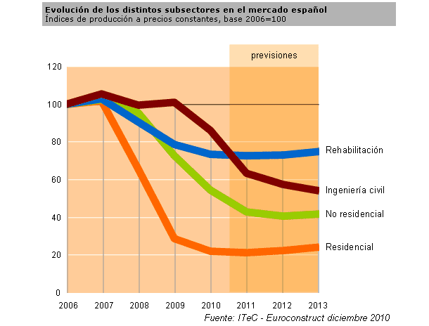 El sector de la vivienda en España se arrastrará por el suelo algunos años (gráfico)