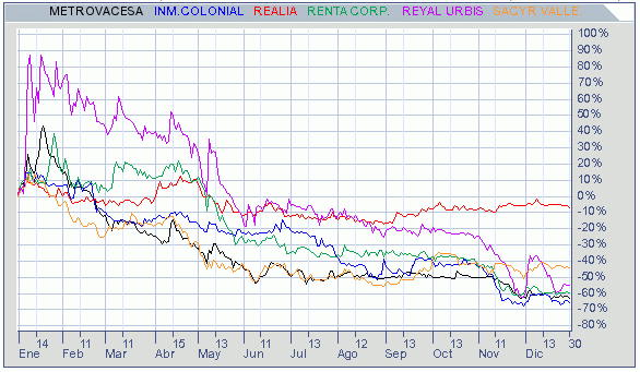 Inmobiliarias cotizadas, otro año de via crucis – resumen 2010
