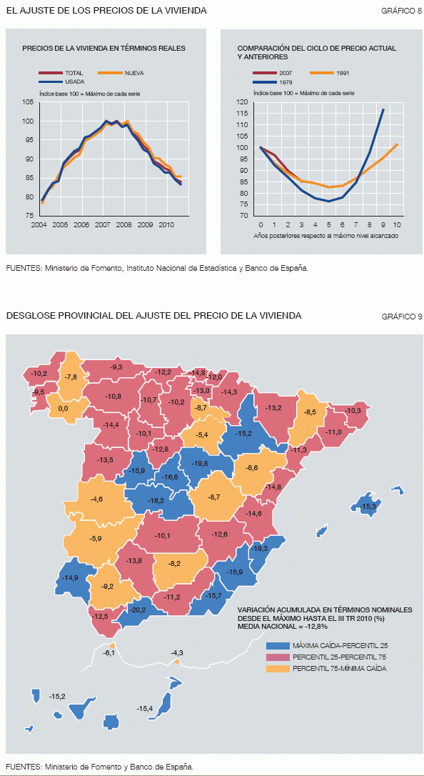 Banco de España: la vivienda bajará en 2011 para compensar el fin de la desgravación (gráficos)