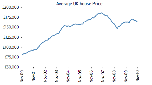 El precio de la vivienda en reino unido baja en noviembre a mínimos de 9 meses (gráficos)