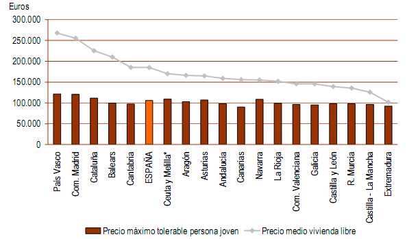 Un joven tendría que cobrar 2.268 euros al mes para comprarse un piso, según cje (gráficos)