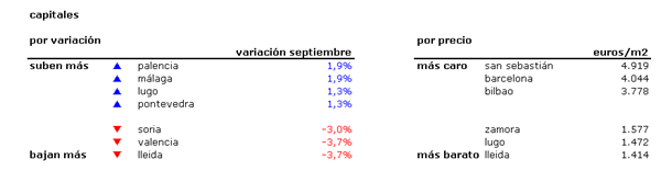 Índice idealista.com: conoce cuánto varió en noviembre la vivienda usada en tu zona (tablas)