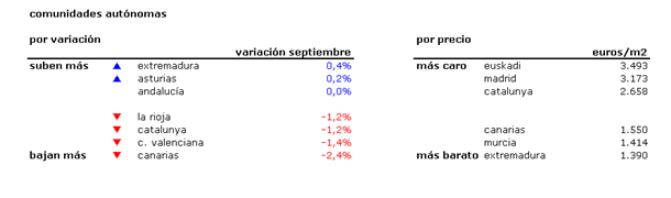 Índice idealista.com: conoce cuánto varió en noviembre la vivienda usada en tu zona (tablas)