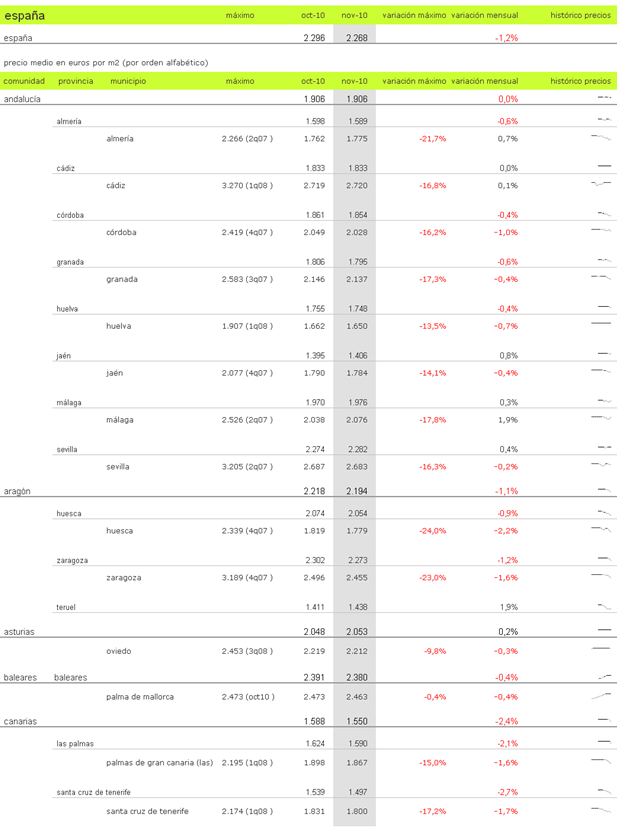 Índice idealista.com: conoce cuánto varió en noviembre la vivienda usada en tu zona (tablas)